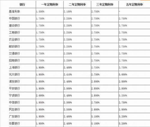 的银行利率是多少,珠江银行一年期存款利息图3