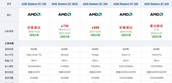 r7240显卡相当于gtx,AMD Radeon R7 200 Series相当于GTX多少图4