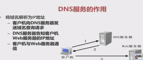 dns的作用是什么,dns是什么作用图2