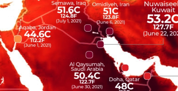 70度高温的国家是哪个国家,科威特室外温度高达70℃网友:是我孤陋寡闻了图5