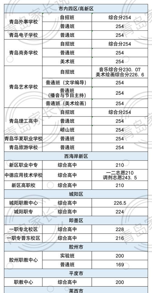 青岛分最低的普高,青岛普高最低录取分数线2022图2